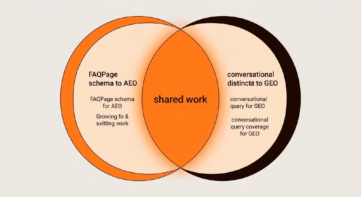 AEO vs. GEO - Terminology, Overlap, and When the Distinction Matters (Part 1 of 3)
